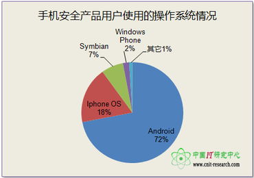 2014 Q1 中國手機安全產品市場調研報告