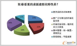 2013年中國桌面虛擬化市場深度調研報告 機遇與挑戰并存