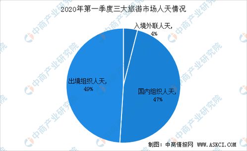 2020年第一季度全國旅行社市場調查數據圖解分析