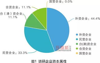 2019年度無油壓縮機市場深度調研與趨勢分析報告