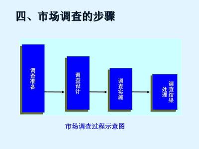 市場營銷學第六章） 市場調查與預測——信息驅動決策的關鍵路徑